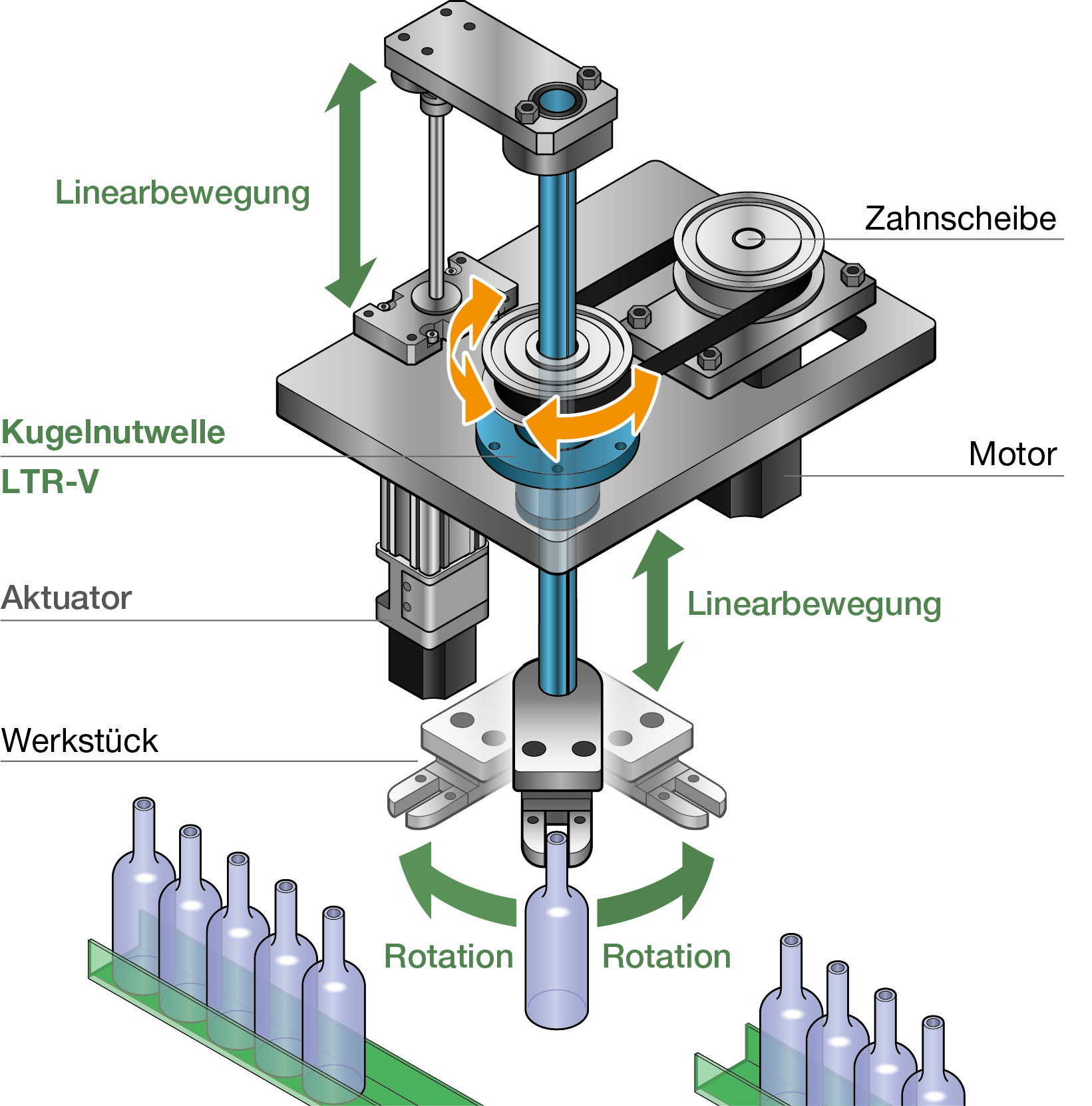 Anwendungsbeispiel mit dem Modell LTR-V für lineare und rotative Bewegungen 